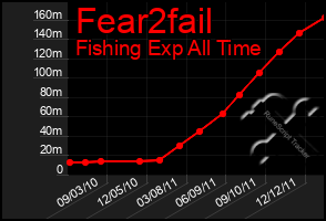 Total Graph of Fear2fail