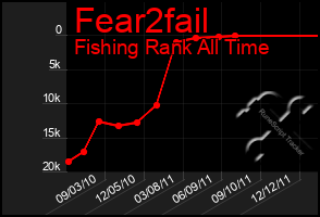 Total Graph of Fear2fail