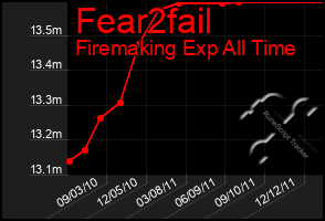 Total Graph of Fear2fail