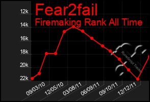 Total Graph of Fear2fail