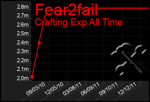 Total Graph of Fear2fail