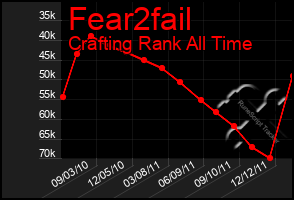 Total Graph of Fear2fail