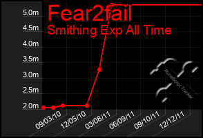 Total Graph of Fear2fail