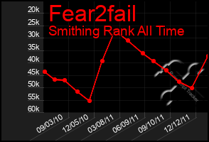 Total Graph of Fear2fail