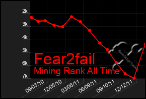 Total Graph of Fear2fail