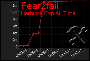 Total Graph of Fear2fail