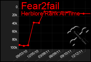 Total Graph of Fear2fail