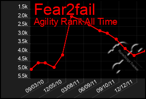 Total Graph of Fear2fail