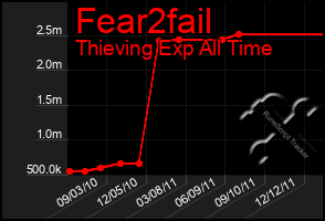 Total Graph of Fear2fail