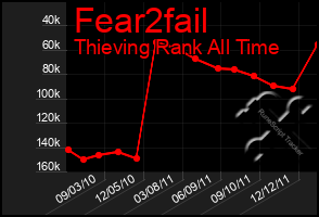 Total Graph of Fear2fail