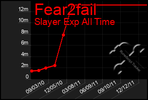 Total Graph of Fear2fail