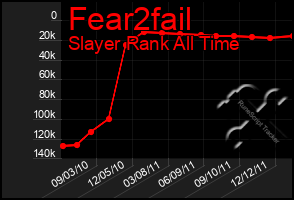 Total Graph of Fear2fail