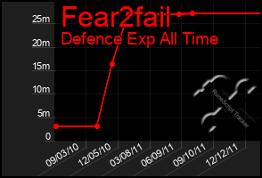 Total Graph of Fear2fail