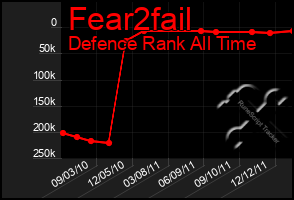 Total Graph of Fear2fail