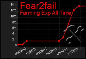 Total Graph of Fear2fail