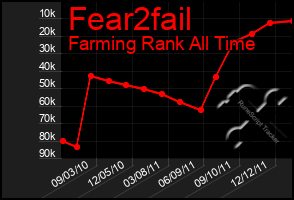 Total Graph of Fear2fail