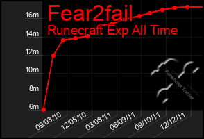 Total Graph of Fear2fail