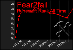 Total Graph of Fear2fail