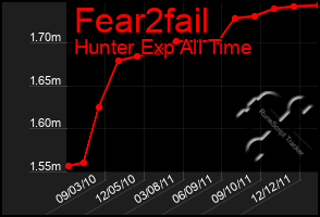 Total Graph of Fear2fail