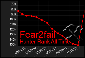 Total Graph of Fear2fail