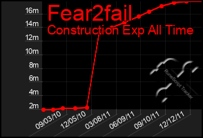 Total Graph of Fear2fail