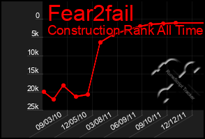 Total Graph of Fear2fail