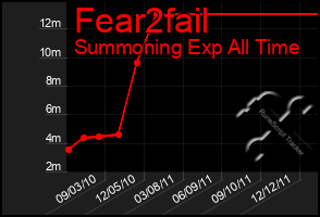 Total Graph of Fear2fail