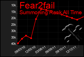 Total Graph of Fear2fail