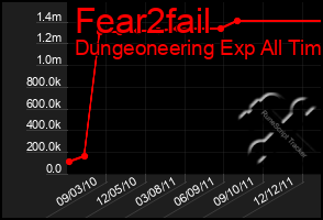 Total Graph of Fear2fail