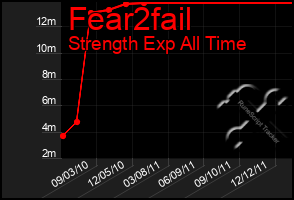 Total Graph of Fear2fail