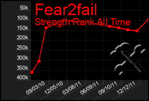 Total Graph of Fear2fail