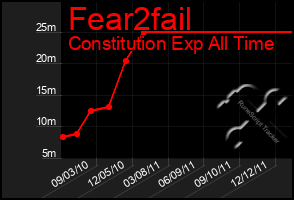 Total Graph of Fear2fail