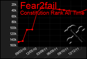 Total Graph of Fear2fail