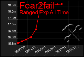 Total Graph of Fear2fail