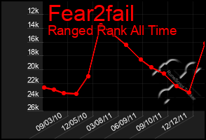 Total Graph of Fear2fail