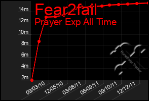 Total Graph of Fear2fail