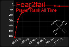 Total Graph of Fear2fail