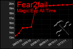 Total Graph of Fear2fail