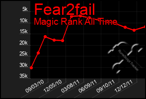 Total Graph of Fear2fail