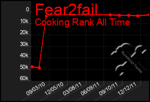 Total Graph of Fear2fail