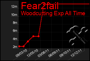 Total Graph of Fear2fail