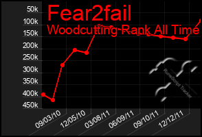 Total Graph of Fear2fail