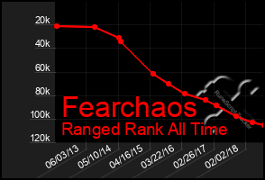 Total Graph of Fearchaos