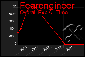 Total Graph of Fearengineer