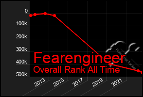 Total Graph of Fearengineer