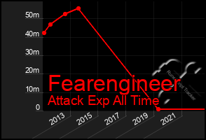 Total Graph of Fearengineer