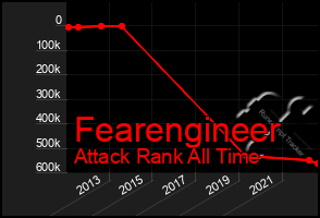 Total Graph of Fearengineer