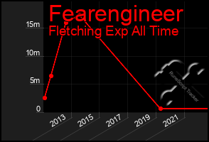 Total Graph of Fearengineer