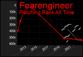 Total Graph of Fearengineer