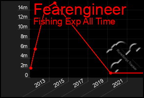 Total Graph of Fearengineer